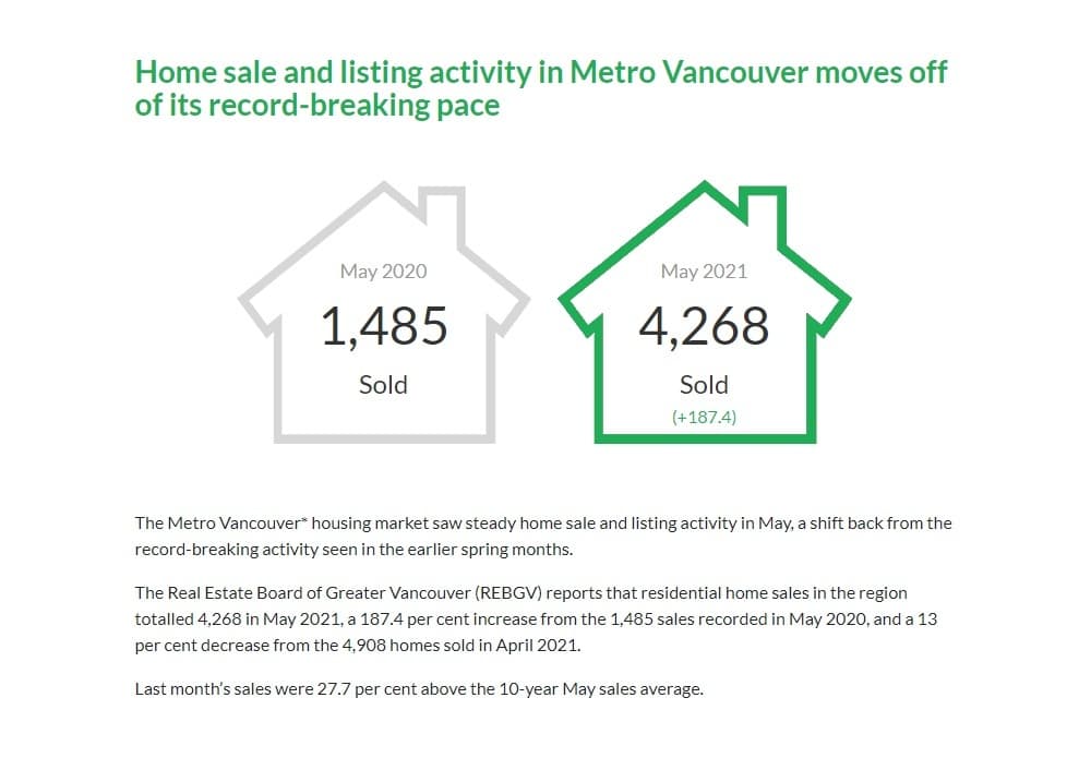 4-268-homes-changed-hands-across-the-region-last-month-a-13-drop-compared-with-april