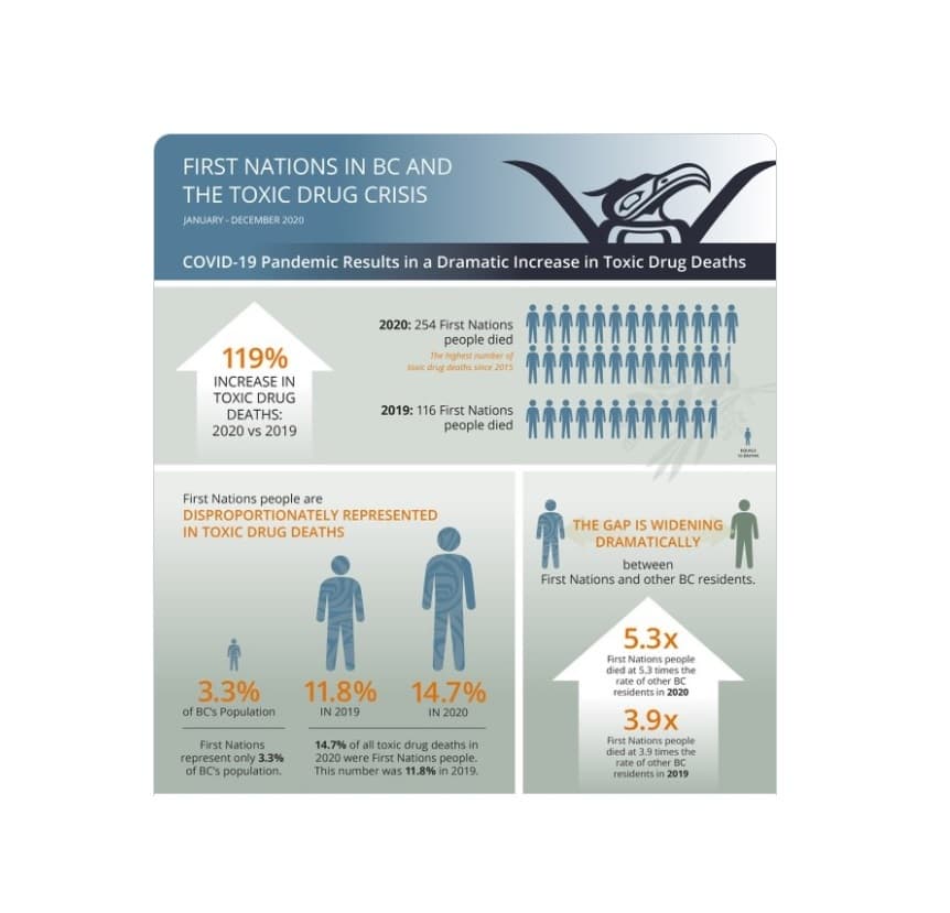 first-nations-toxic-drug-deaths-doubled-during-the-pandemic-in-2020