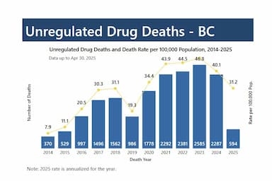 bc-165-people-died-from-unregulated-toxic-drugs-in-april-2025