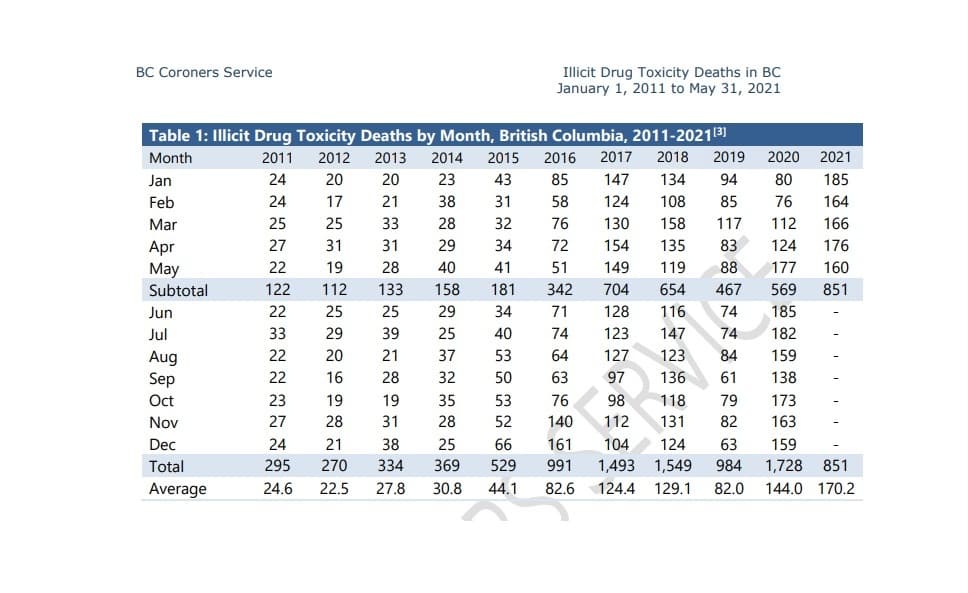 851-british-columbians-lost-to-toxic-illicit-drugs-in-first-five-months-of-2021
