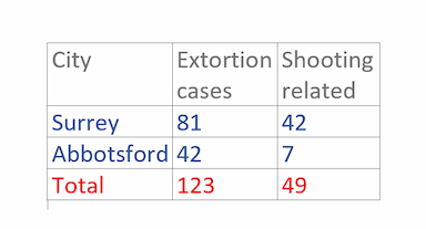 big-difference-in-the-number-of-extortion-cases-in-various-cities-in-the-lower-mainland