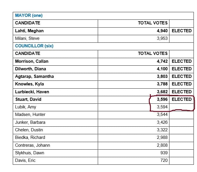 chief-election-officer-initiates-recount-to-verify-preliminary-results-in-2022-port-moody-election
