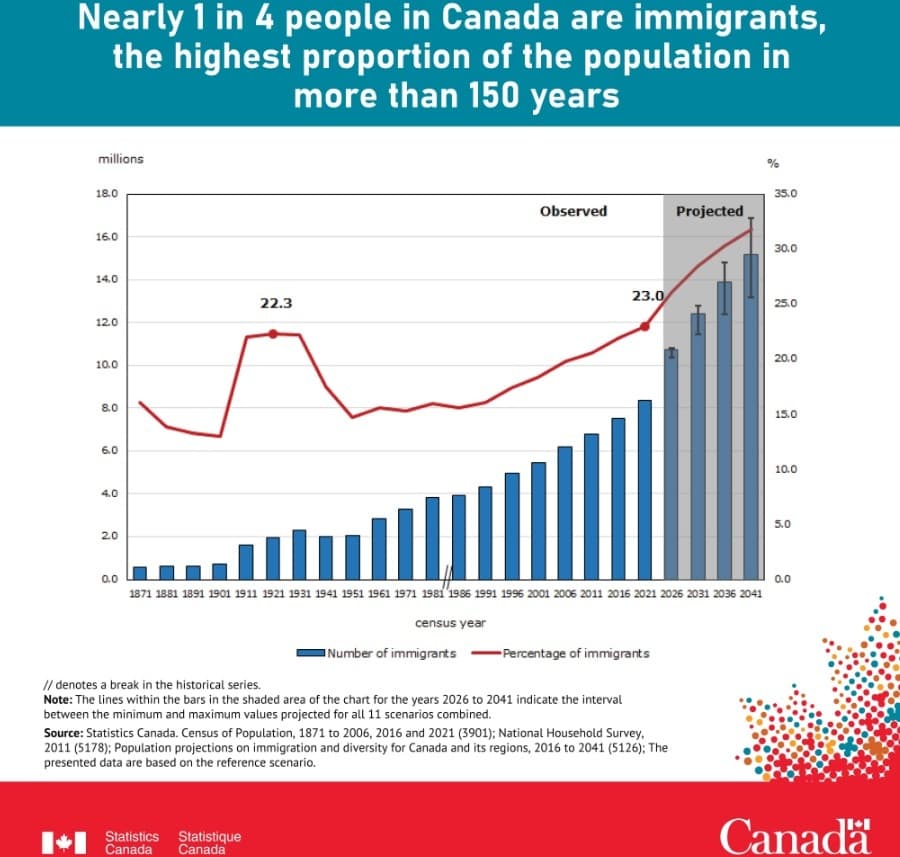 data-shows-immigrants-made-up-nearly-one-quarter-of-all-people-in-canada-last-year